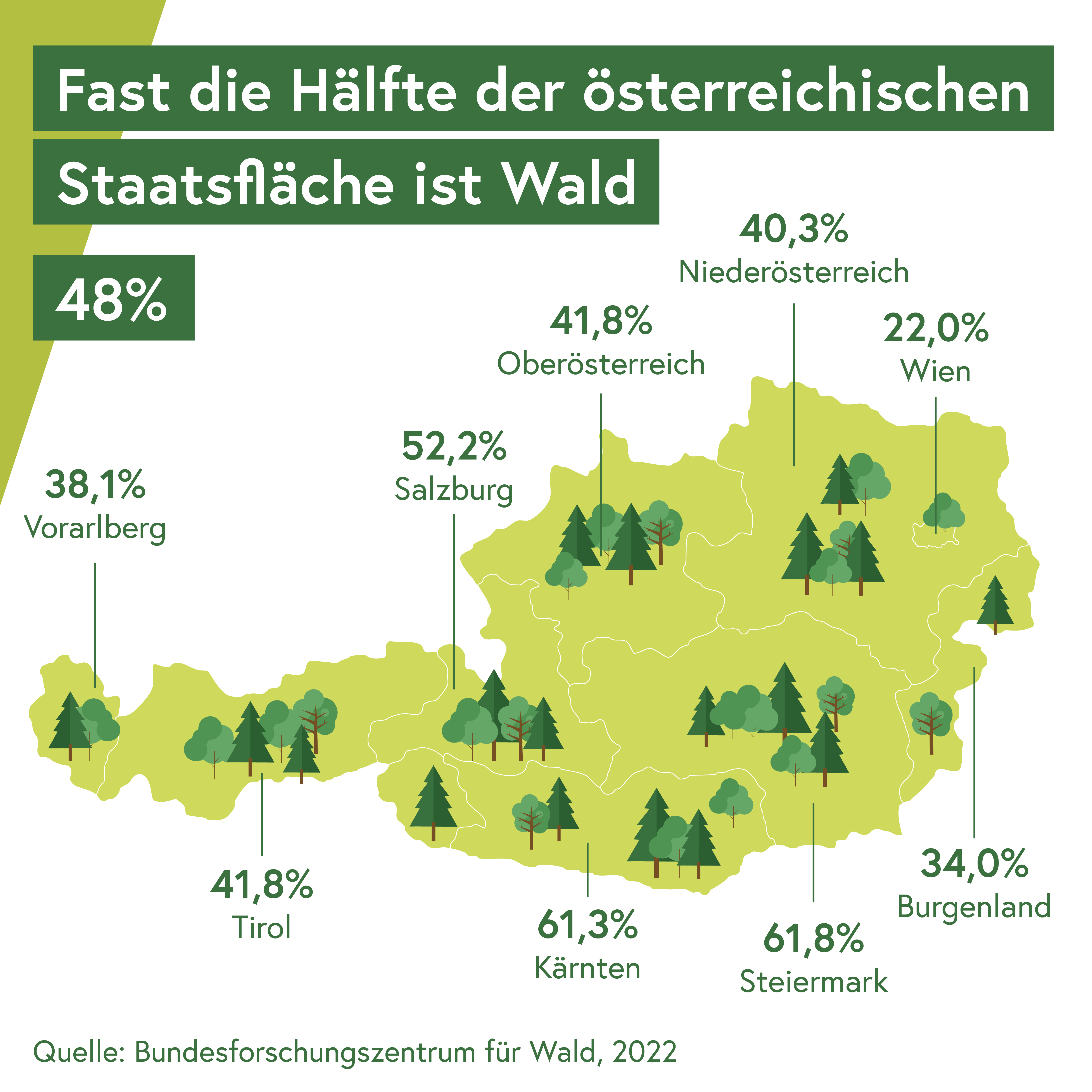 Grafik Aufteilung der Waldfläche auf die Bundesländer