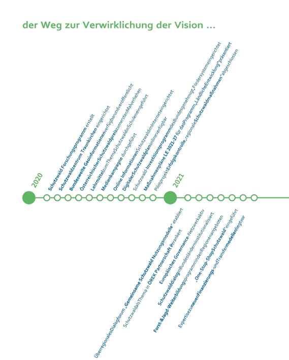 Umsetzungsgrafik