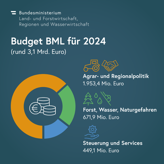 Budget 2024 sichert Lebensgrundlagen