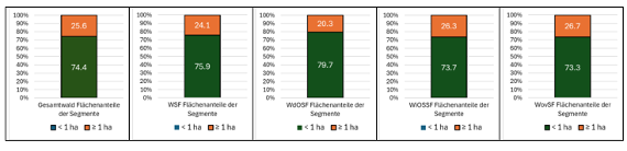 Abbildung 5: Flächenanteile von Segmenten < 1 ha und ≥ 1 ha im, von links nach rechts, gesamten Wald, Wald mit Schutzfunktion (WSF), Wald mit direkter Objektschutzfunktion (WdOSF), Wald mit indirekter Objekt- und/oder Standortschutzfunktion (WiOSSF) und im Wald ohne vorrangige Schutzfunktion (WovSF).