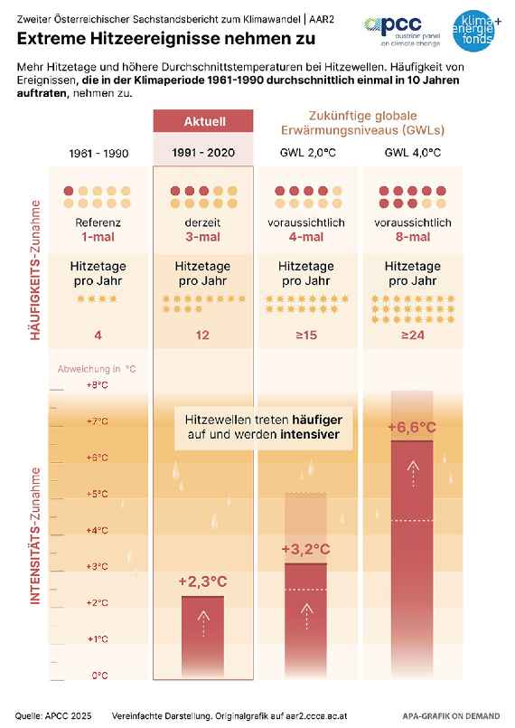 2. Österreichischer Sachstandsbericht Klimawandel: Österreich ist besonders betroffen 