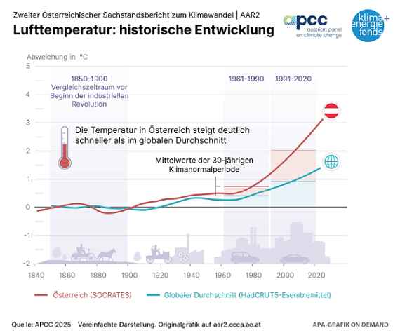 2. Österreichischer Sachstandsbericht Klimawandel: Österreich ist besonders betroffen 