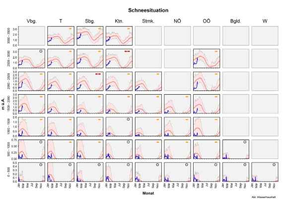 Abbildung 3: Entwicklung der Schneedecke. Datengrundlage: snowgrid, GeoSphere Austria