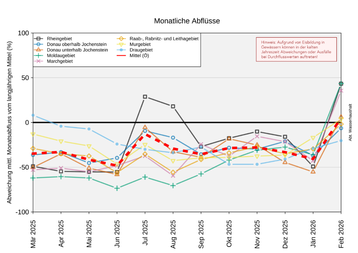 Abbildung 4: Langzeitentwicklung; Datengrundlage: Hydrographie Österreich