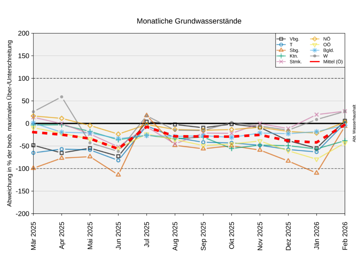 Abbildung 5: Langzeitentwicklung monatlicher Grundwasserstände; Datengrundlage: Hydrographie Österreich
